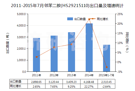 2011-2015年7月鄰苯二胺(HS29215110)出口量及增速統(tǒng)計(jì)